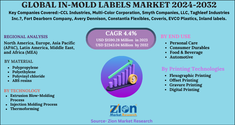 In-Mold Labels Market