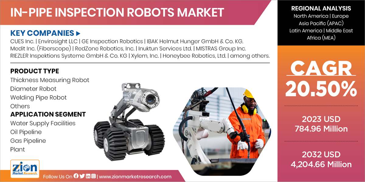 Global In-Pipe Inspection Robots Market