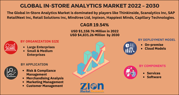 In-store Analytics Market