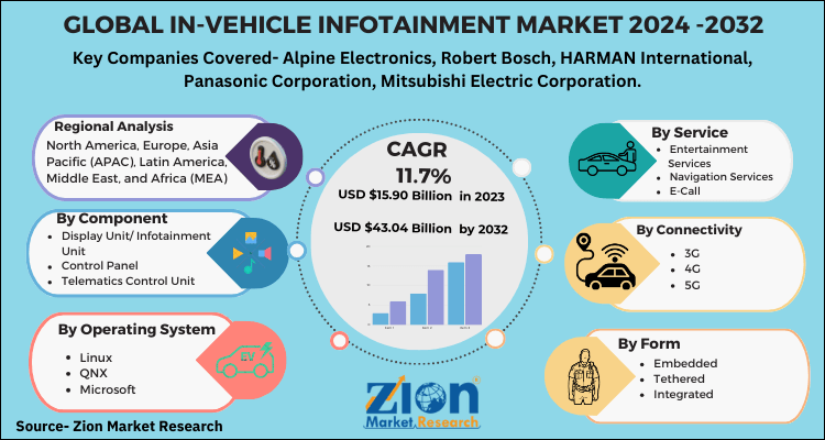 Global In-Vehicle Infotainment Market 