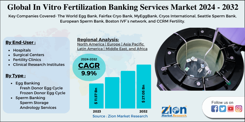  In Vitro Fertilization Banking Services Market