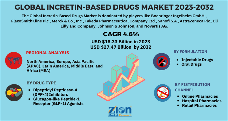 Incretin-Based Drugs Market