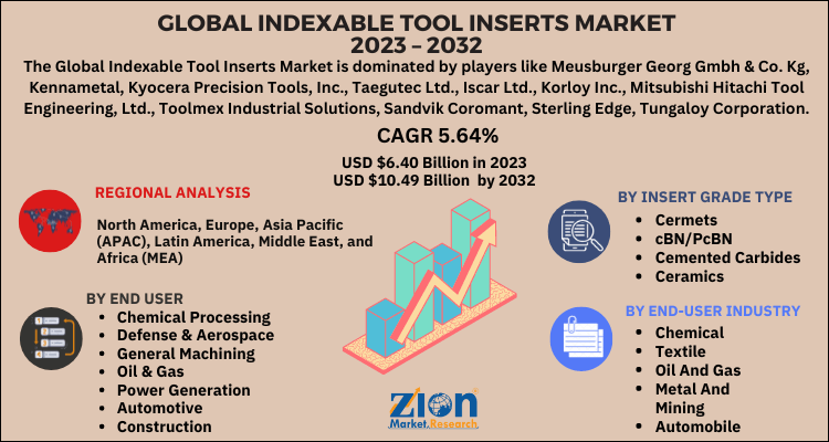 Indexable Tool Inserts Market