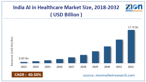 India AI in Healthcare Market Size