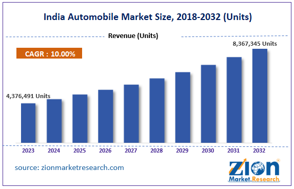 India Automobile Market Size