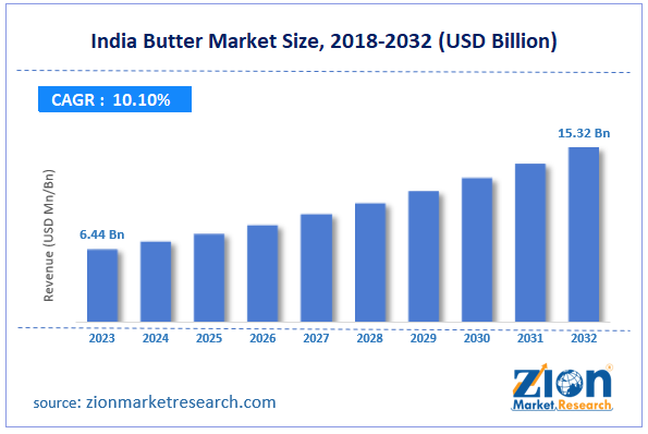 India Butter Market Size