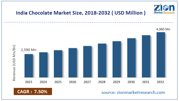 India Chocolate Market Size