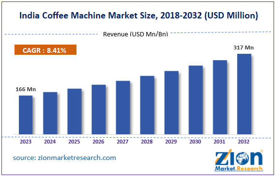 India Coffee Machine Market Size