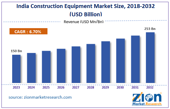 India Construction Equipment Market Size