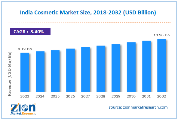 India Cosmetic Market Size