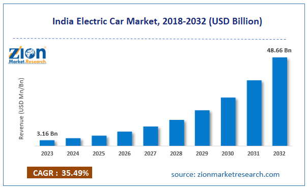 India electric car Market size