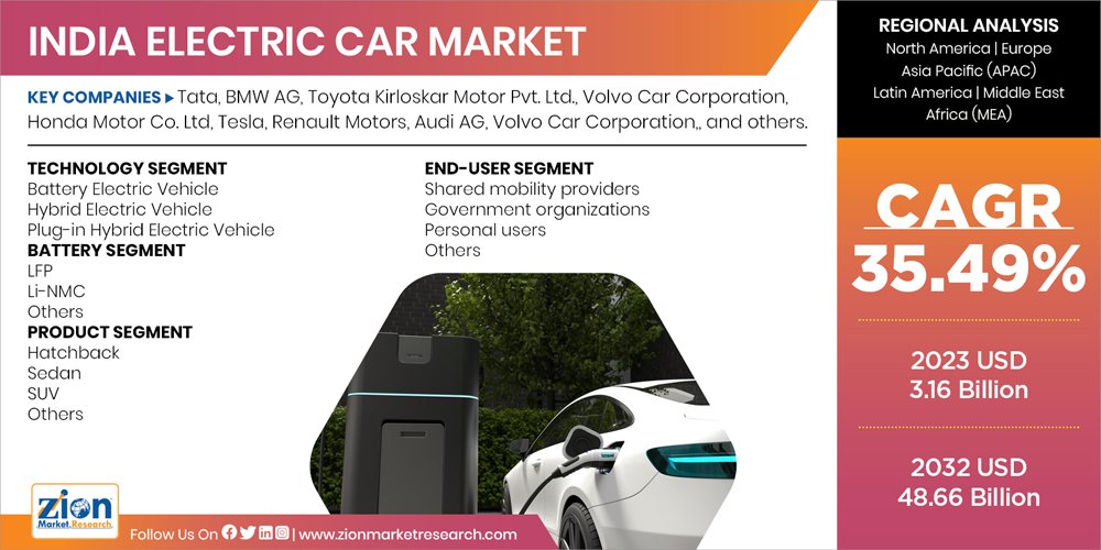 India Electric Car Market