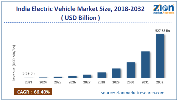 India Electric Vehicle Market Size