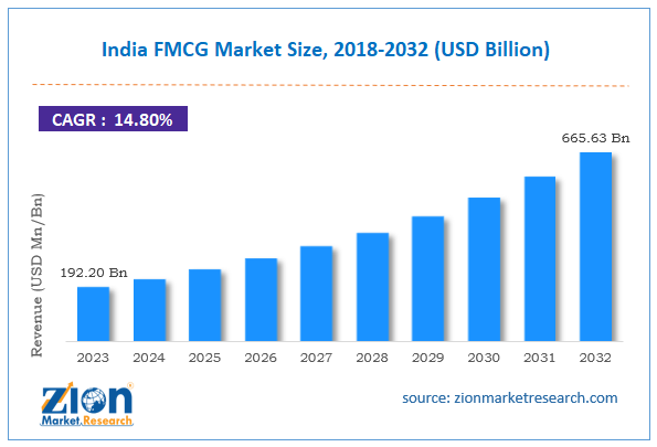 India FMCG Market Size