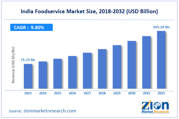 India Foodservice Market Size