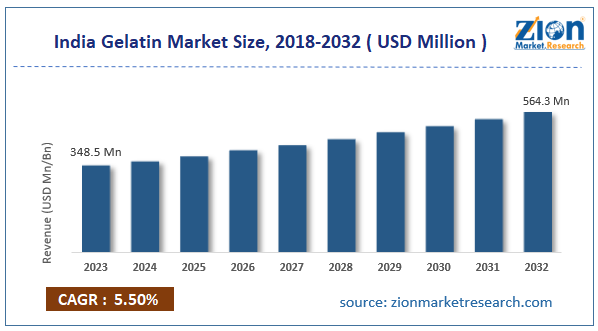 India Gelatin Market Size