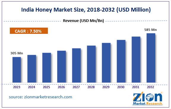 India Honey Market Size