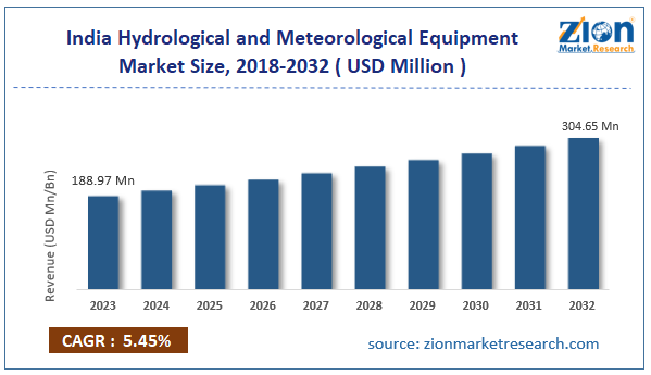 India Hydrological and Meteorological Equipment Market Size