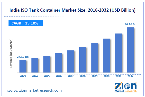 India ISO Tank Container Market Size