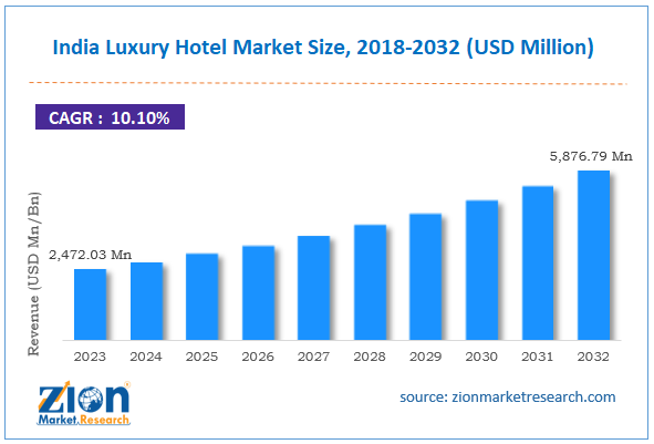 India Luxury Hotel Market Size