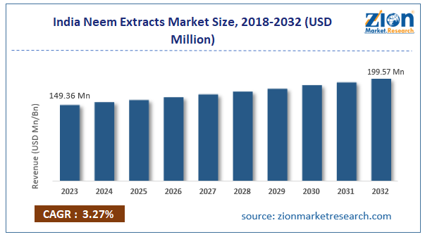 India Neem Extracts Market Size