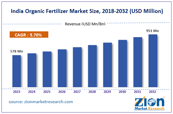 India Organic Fertilizer Market Size