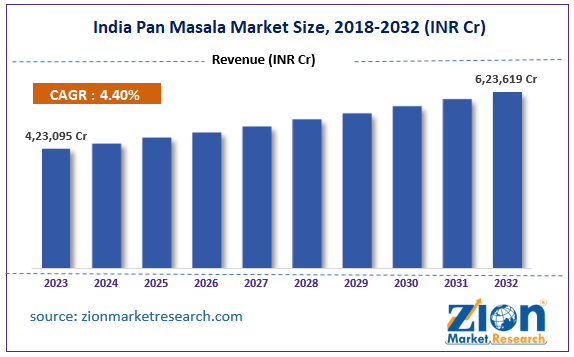 India Pan Masala Market Size