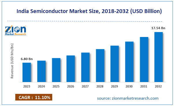 India Semiconductor Market Size