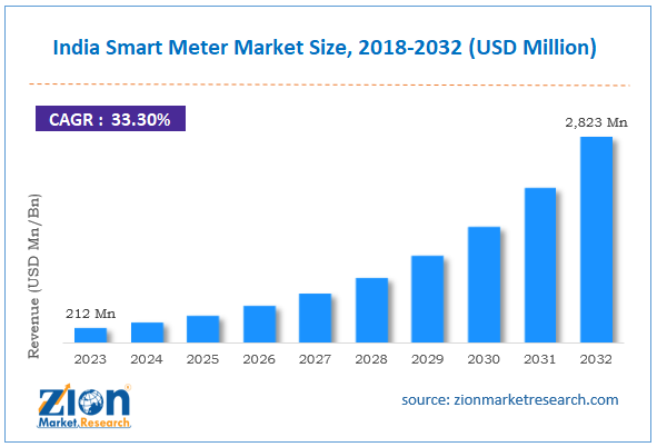 India Smart Meter Market Size