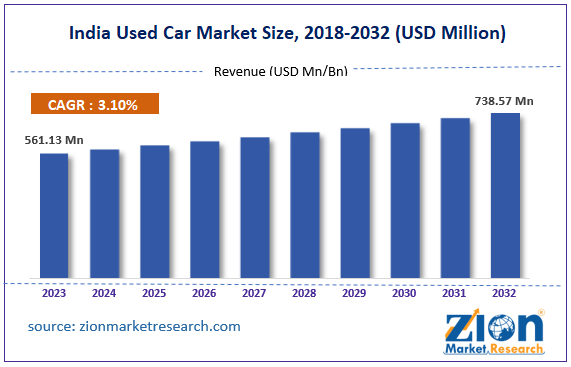 India Used Car Market Size