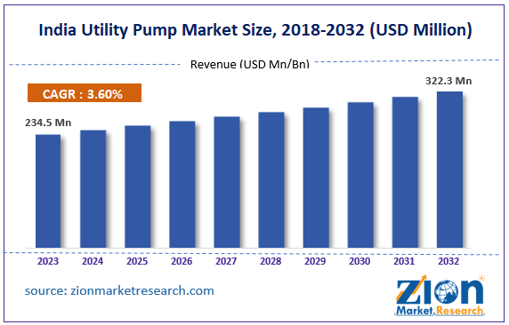 India Utility Pump Market Size