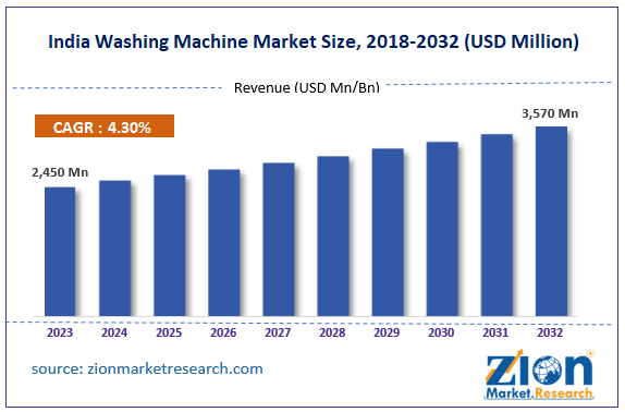 India Washing Machine Market Size