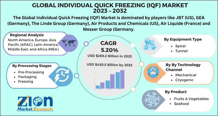 Individual Quick Freezing (IQF) Market