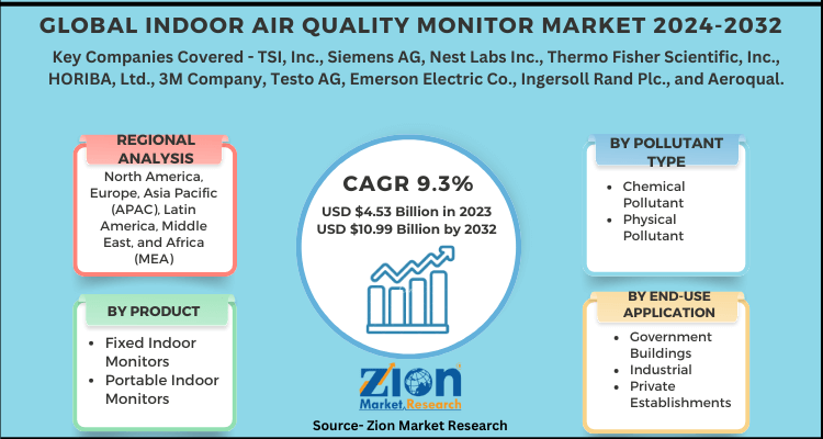 Indoor Air Quality Monitor Market