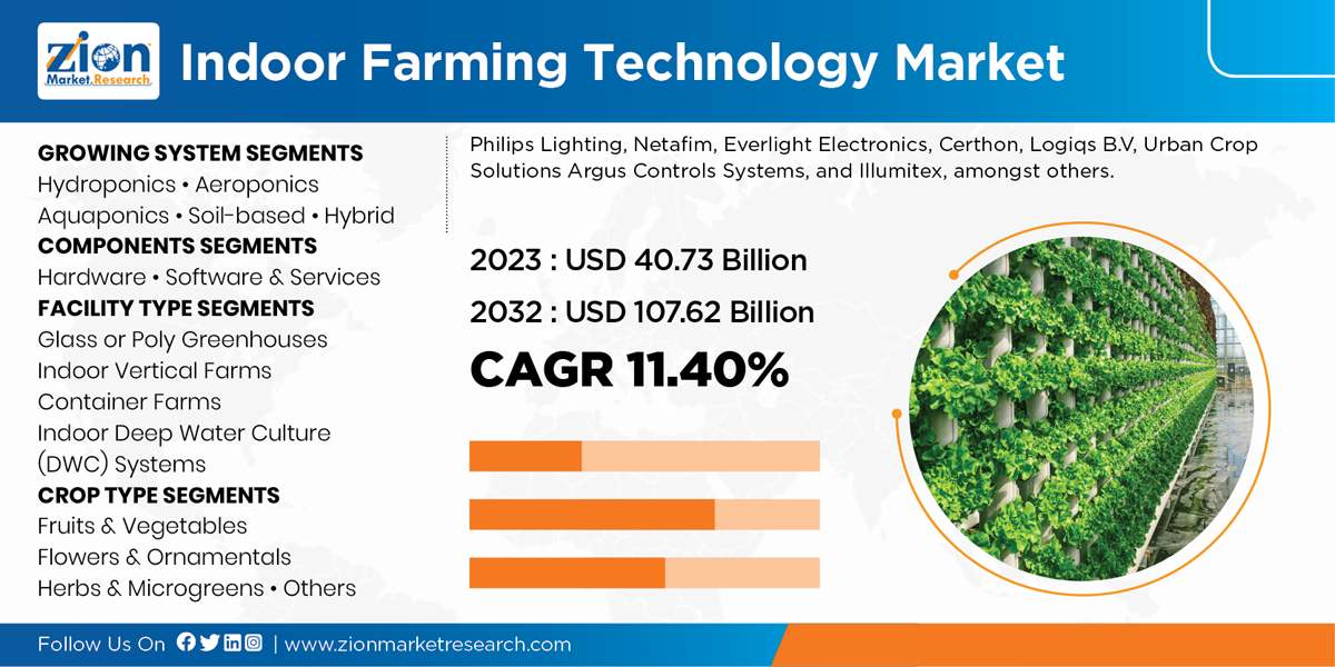 Global Indoor Farming Technology Market