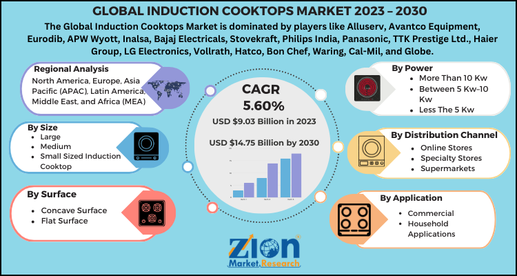 Induction Cooktops Market