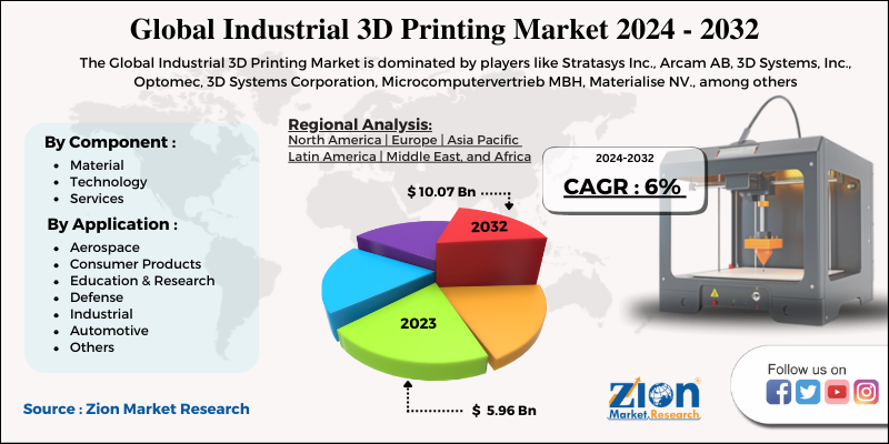 Industrial 3D Printing Market