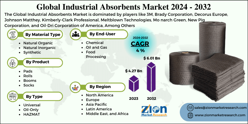 Industrial Absorbents Market