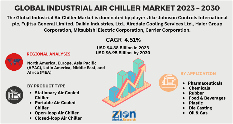 Industrial Air Chiller Market