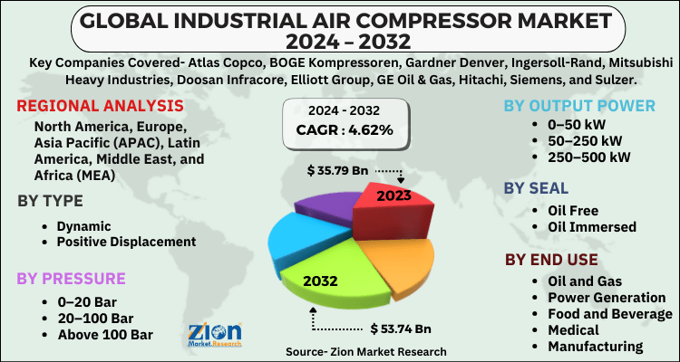 Industrial Air Compressor Market