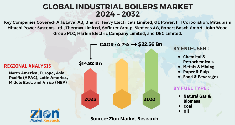 Industrial Boilers Market