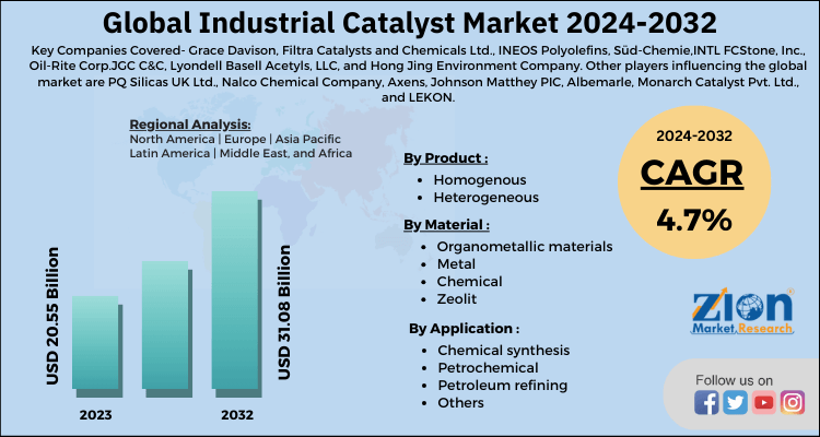 Global Industrial Catalyst Market