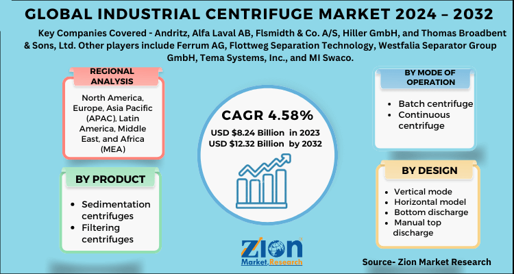 Global Industrial Centrifuge Market