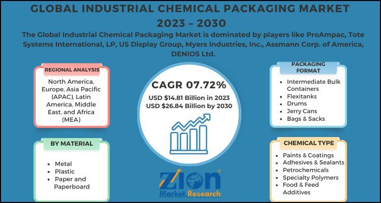 Industrial Chemical Packaging Market