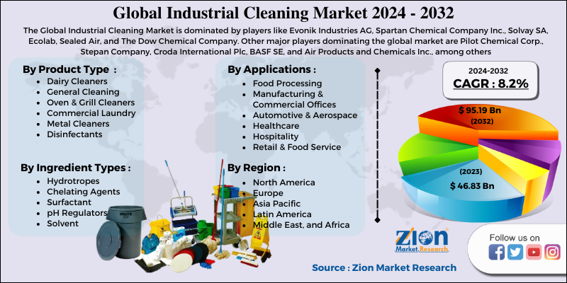 Global Industrial Cleaning Market 