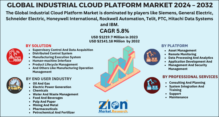 Industrial Cloud Platform Market