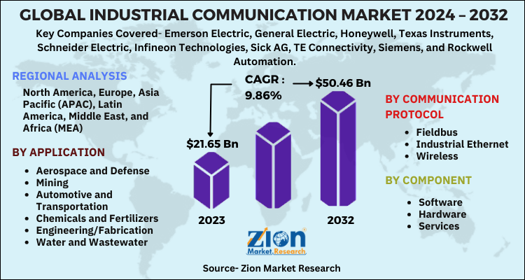 Industrial Communication Market