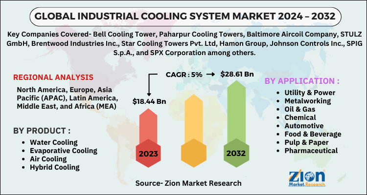 Industrial Cooling System Market