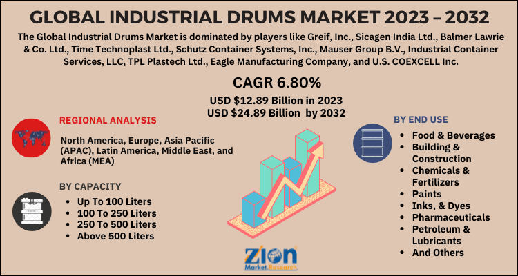 Industrial Drums Market