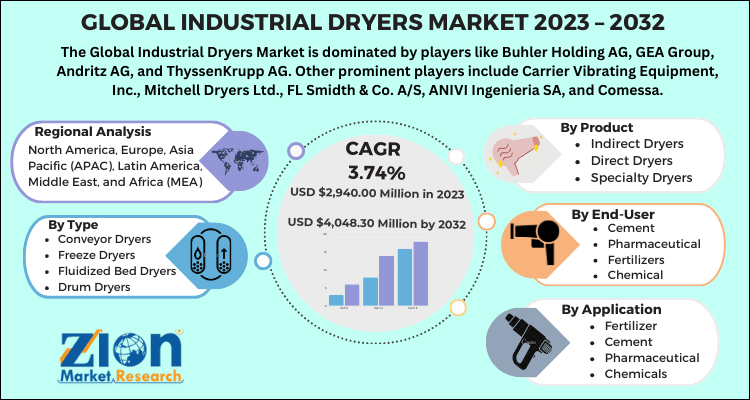 Industrial Dryers Market